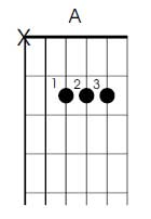 A mjor guitar chord