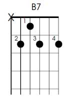 B7 guitar chord