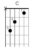 C mjor guitar chord