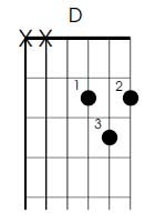 D mjor guitar chord