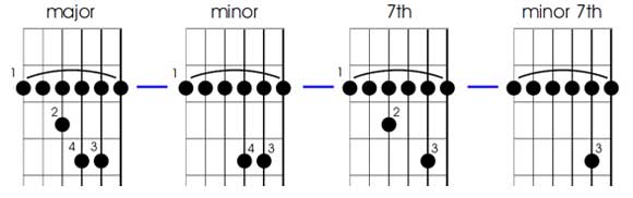 Left handed E rooted barre chords first position guitar barre chords