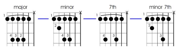 left handed A rooted barre chords second position guitar barre chords