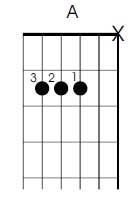 A major left handed guitar chord