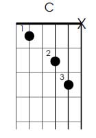 C major left handed guitar chord