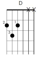 D major left handed guitar chord