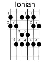 left handed guitar modes or modal scales