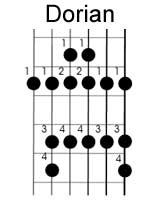 left handed guitar modes or modal scales