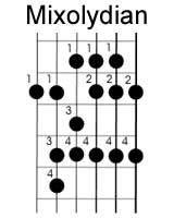 left handed guitar modes or modal scales