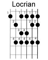 left handed guitar modes or modal scales