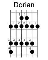 guitar classical or modal scales