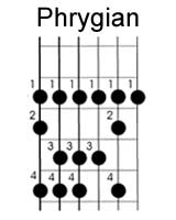 guitar classical or modal scales