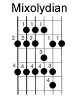 guitar classical or modal scales